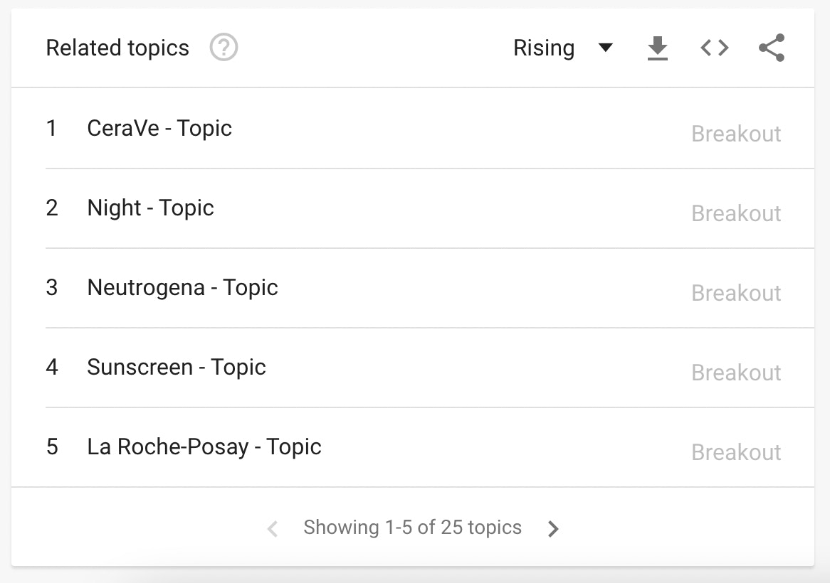 相关产品部分显示,人们搜索保湿霜时也会搜索CeraVe、night、露得清、防晒霜和罗氏葆赛。