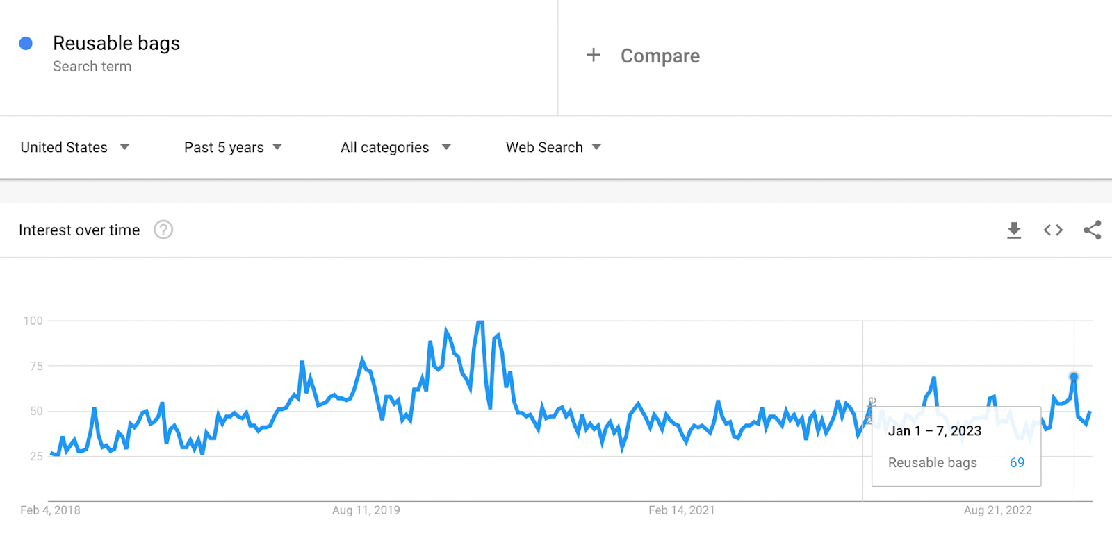 蓝线图显示了69人在2023年1月的第一周搜索“可重复使用的袋子”的情况。
