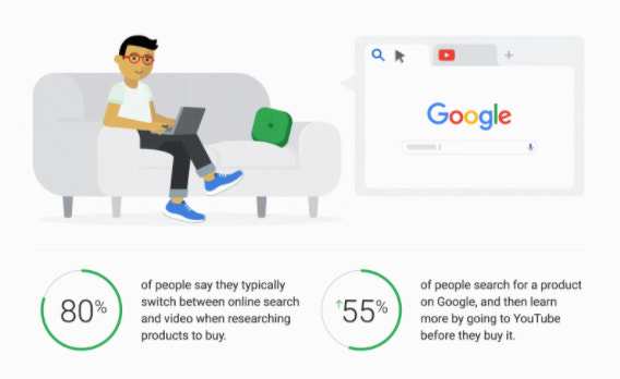 Think with Google video statistics