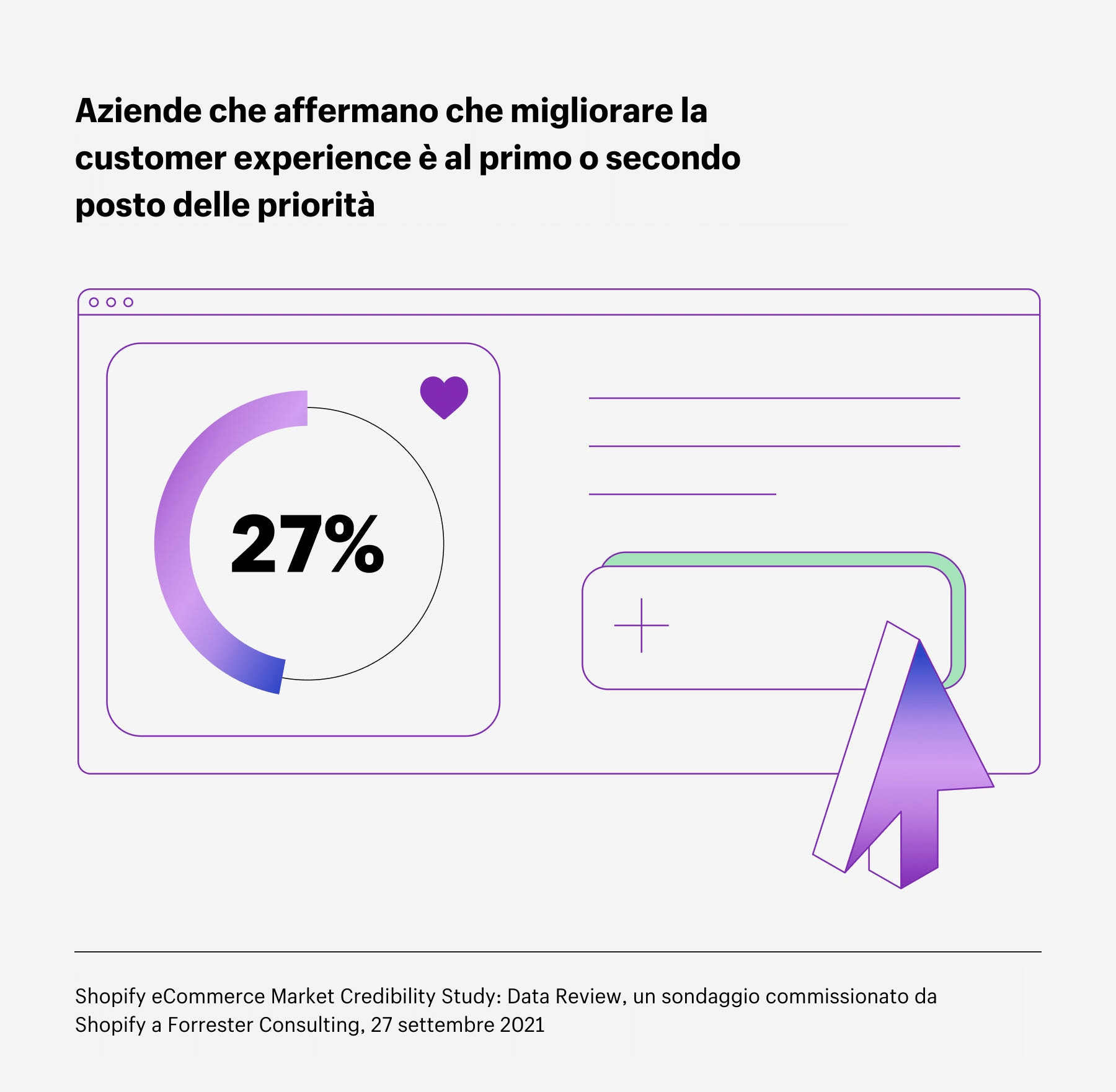 Aziende che affermano che migliorare la customer experience è al primo o secondo posto delle priorità