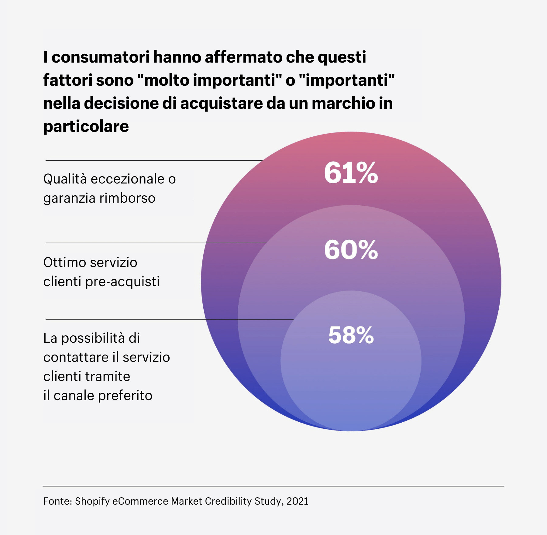 I consumatori hanno affermato che questi fattori sono