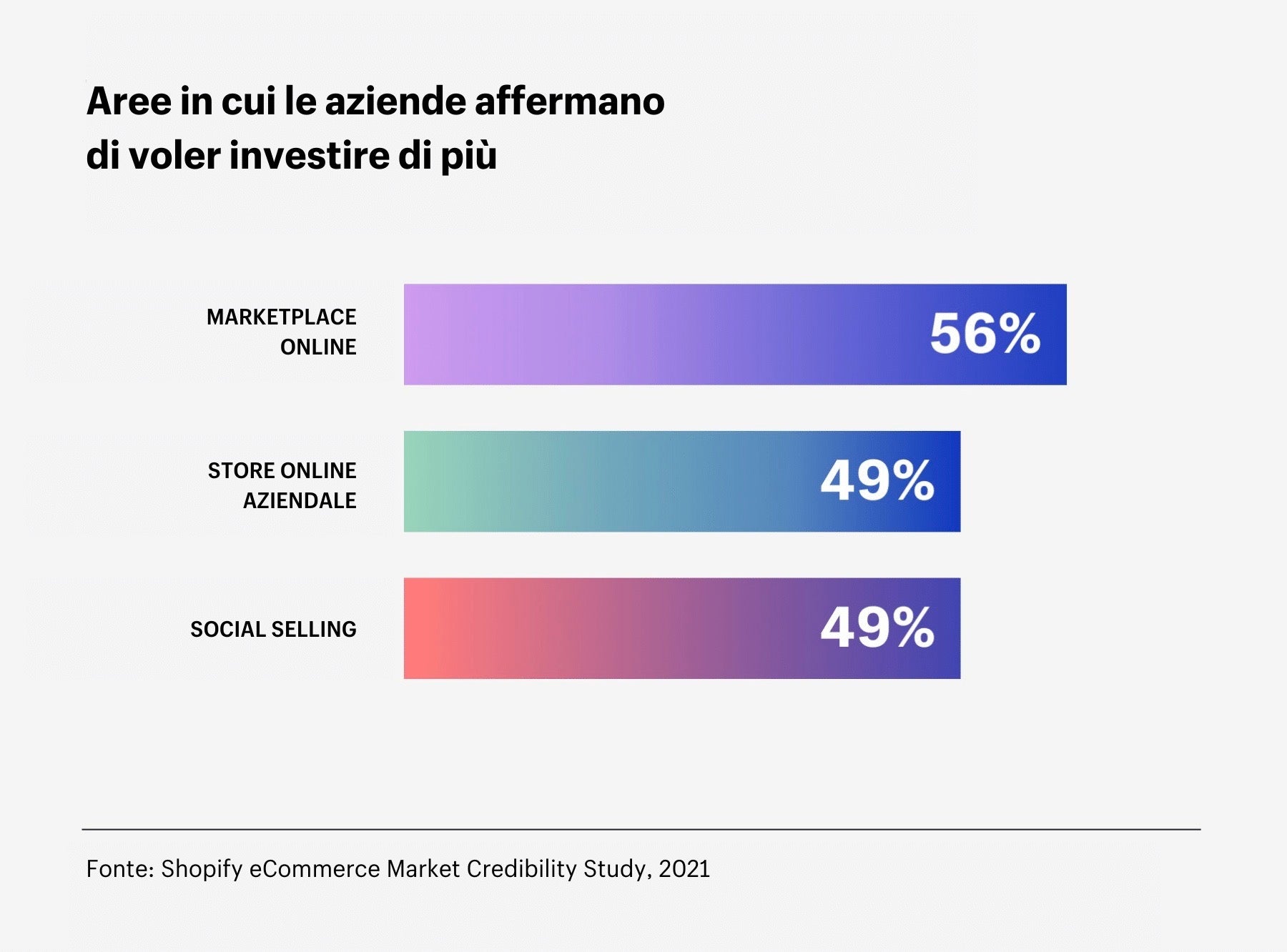 Aree in cui le aziende affermano di voler investire di più