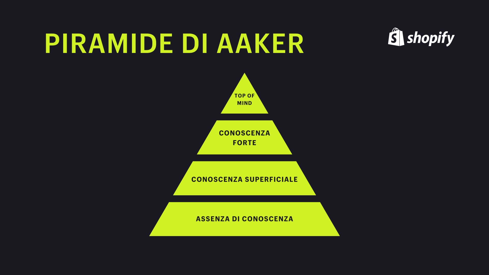 Piramide di Aaker
