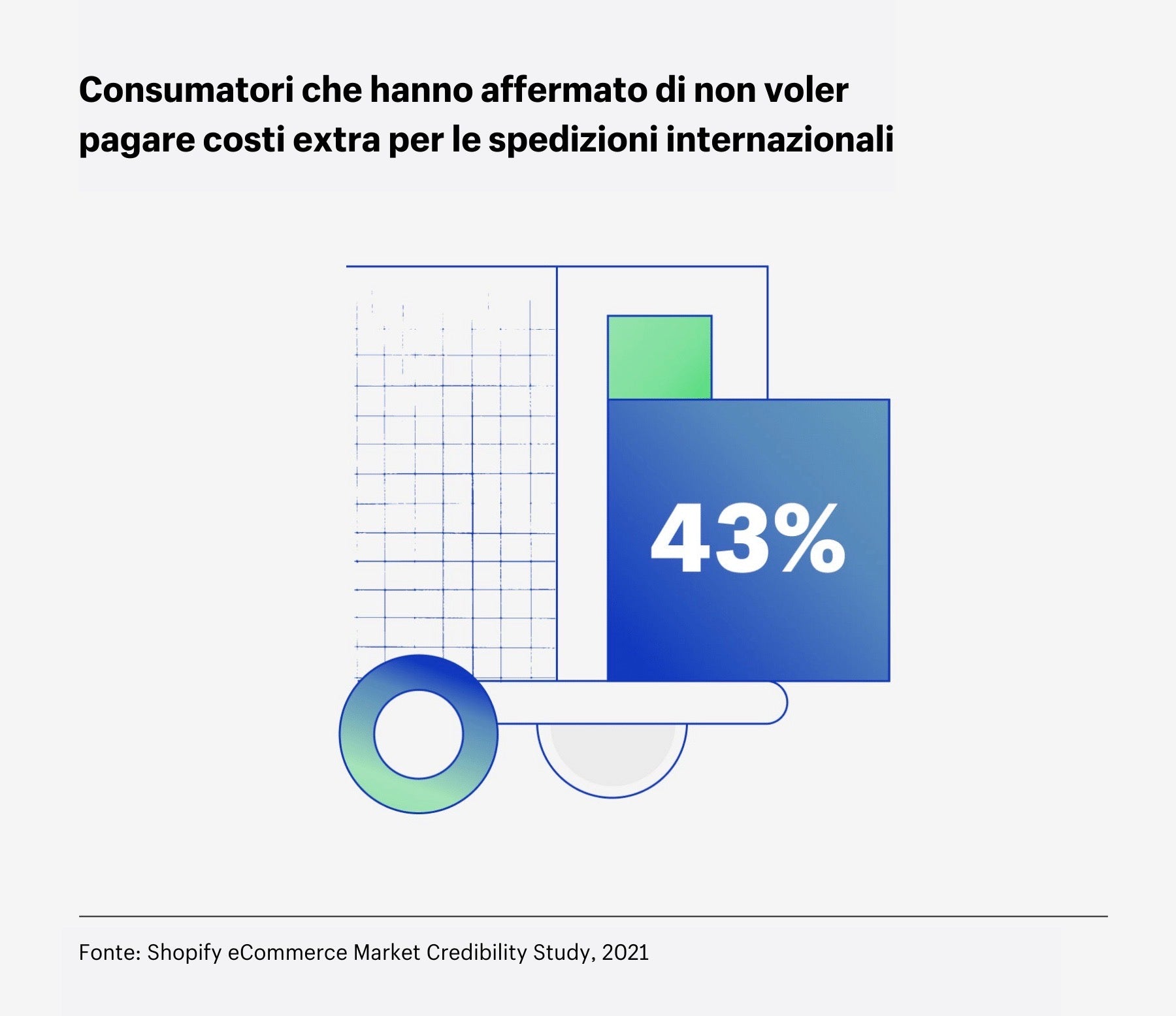 Consumatori che hanno affermato di non voler pagare costi extra per le spedizioni internazionali