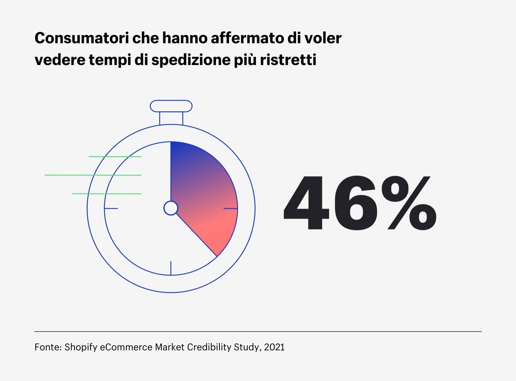 Consumatori che hanno affermato di voler vedere tempi di spedizione più ristretti