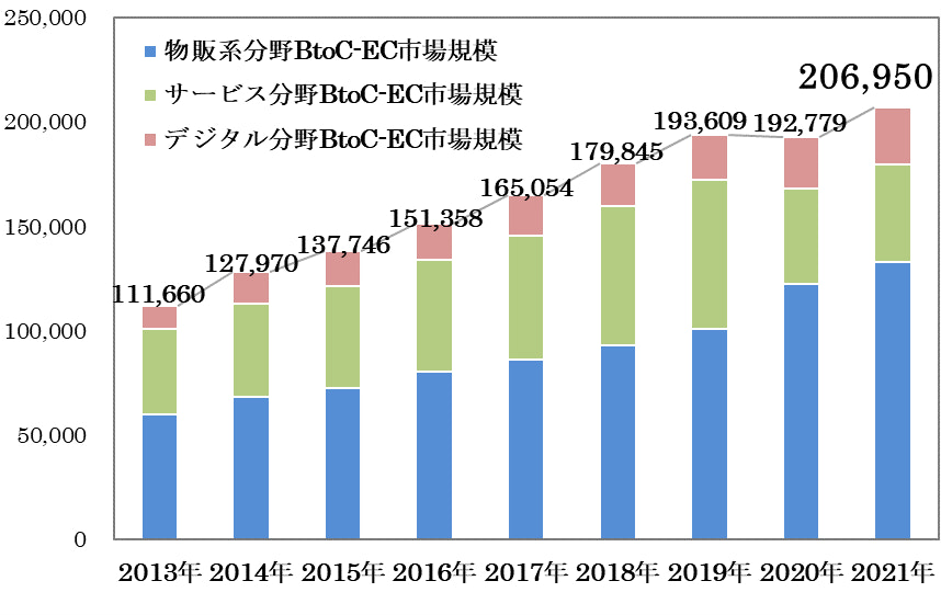経済産業省EC市場規模調査