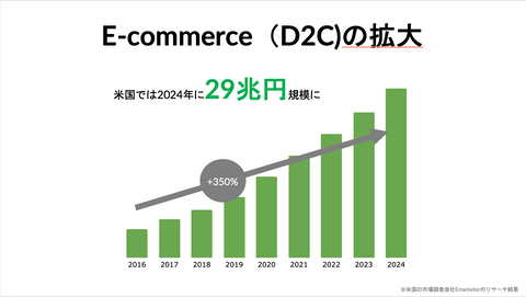 E-commerce(D2C)の拡大