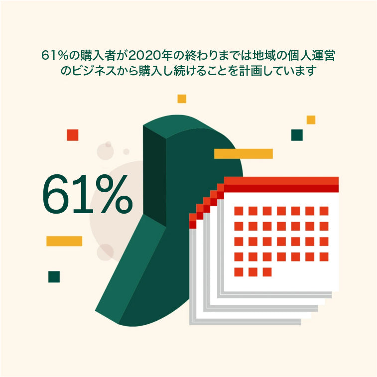 61%が地域から継続して購入予定
