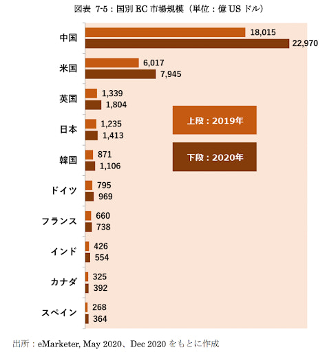 国別のEC市場規模