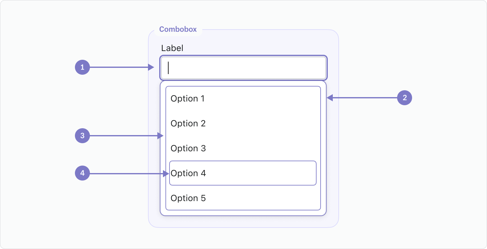 Combobox组件的图表,显示由它组成的较小的基本组件。