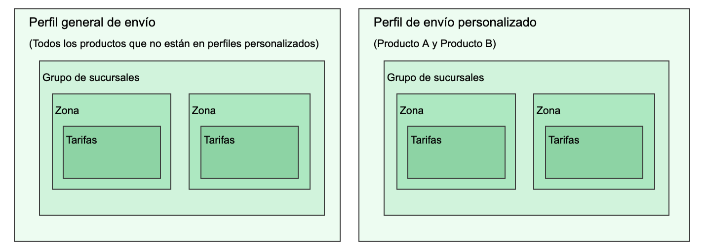 Diagrama que muestra una configuración de perfiles de envío simple con un perfil general y un perfil personalizado