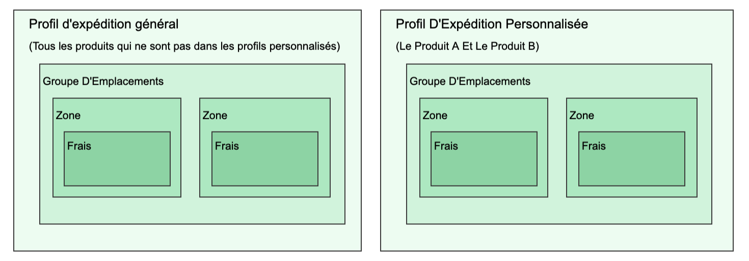 Schéma présentant une配置简单de profils d 'expédition avec un profile général et un profile personnalisé