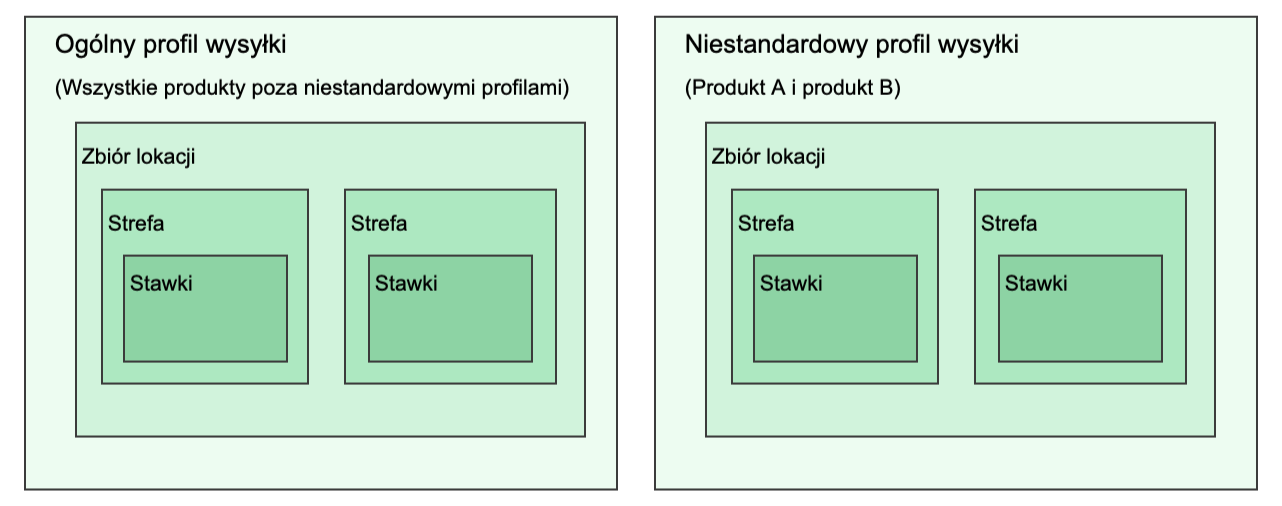 Diagram przedstawiający prostą konfigurację profili wysyłkowych z profilem ogólnym i jednym profilem niestandardowym