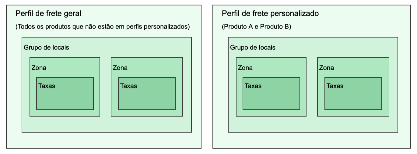 Diagrama que mostra uma configuração de perfis de frete simples com um perfil geral e um perfil personalizado